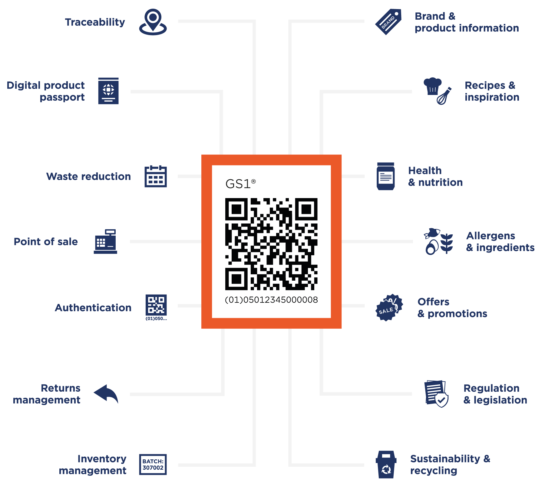 QR codes powered by GS1 infographic