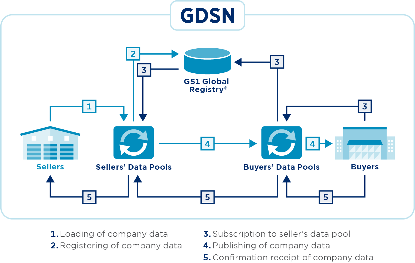 How GDSN works
