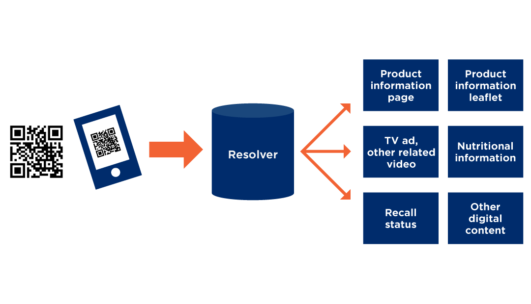 Illustration of how a resolver finds related information from a QR code